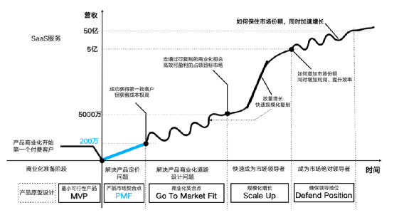 SaaS产品必须迈过去的坎：PMF