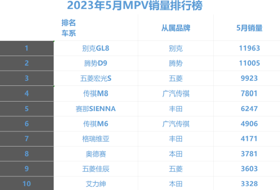 國產(chǎn)車企開始卷MPV，豐田加價提車的美夢快做完了？