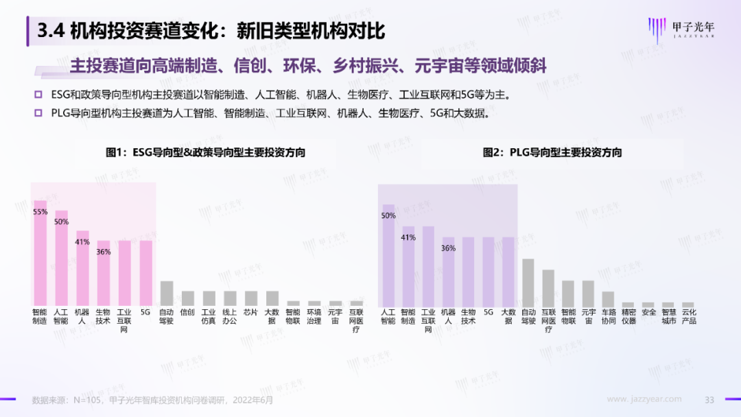 2022中國科技產業投資機構調研報告