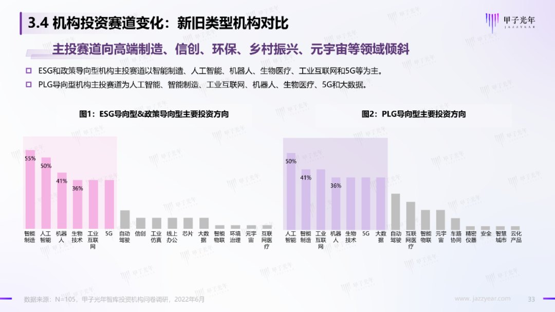 2022中国科技产业投资机构调研报告