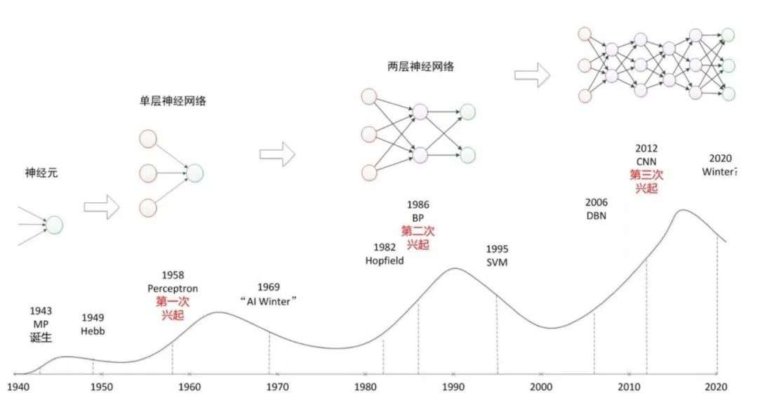 撐不起未來愿景，人工智能將再一次迎來“凜冬”？