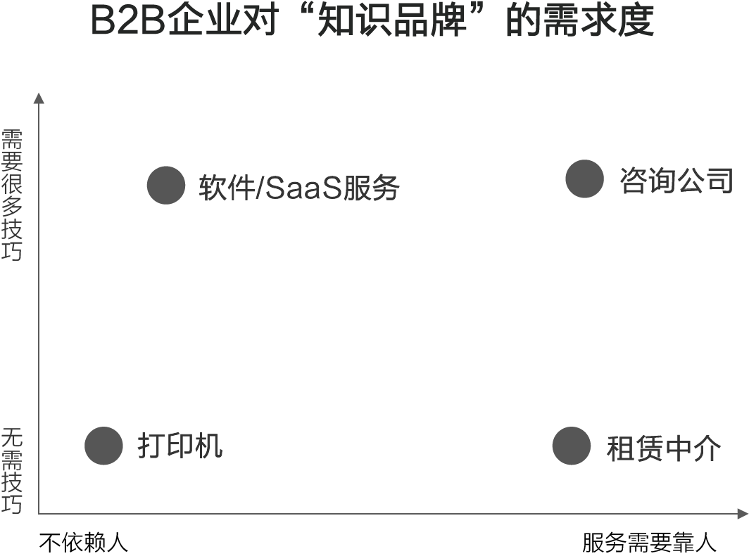 專家團｜陳小步：營銷30講之9|ToB品牌的五種類型與打法