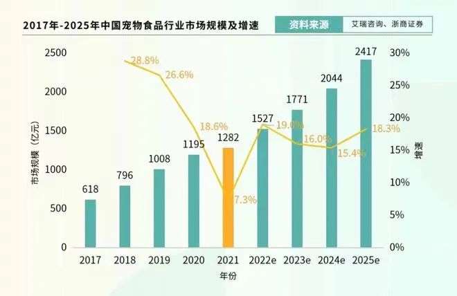 国产宠粮品牌崛起，但上市的都是代工厂？