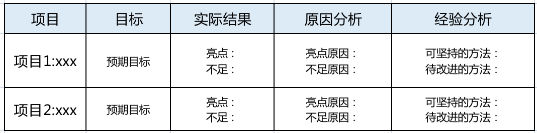 老板、管理者、员工的年终复盘怎么做？