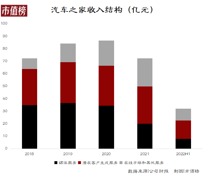汽車之家的發展之戰：數字化轉型、失去信息優勢、線索銷售