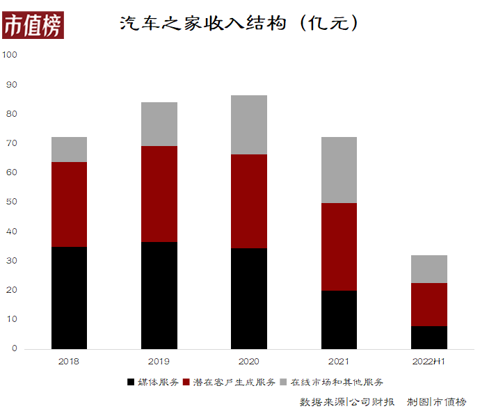 汽车之家的发展之战：数字化转型、失去信息优势、线索销售