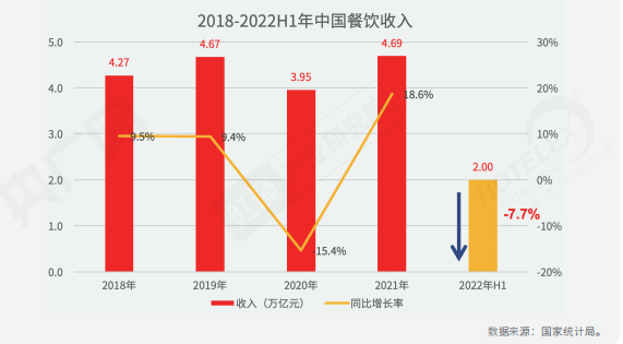 重磅！《2022中國餐飲產業生態白皮書》正式出爐