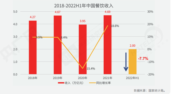 重磅！《2022中国餐饮产业生态白皮书》正式出炉