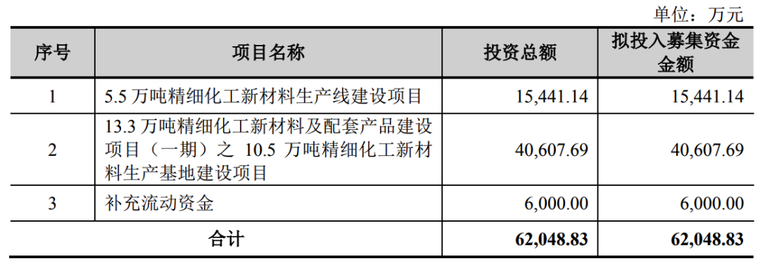 恒光股份連續(xù)大手筆分紅，是高新技術(shù)企業(yè)，還是股東提款機(jī)？