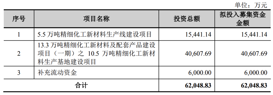 恒光股份连续大手笔分红，是高新技术企业，还是股东提款机？