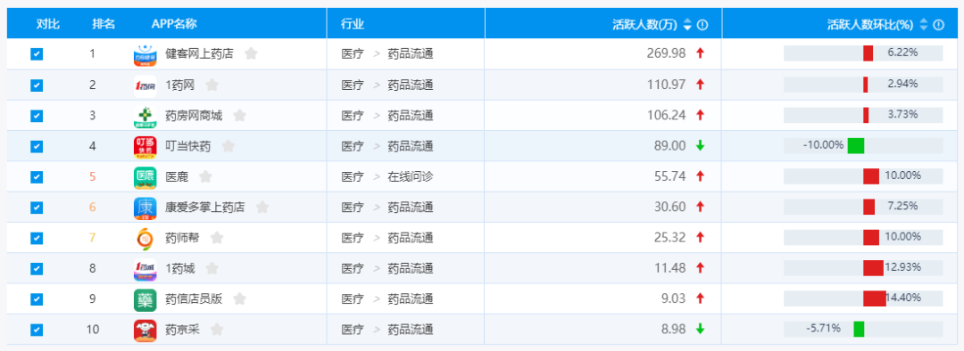 四年虧損超28億元，“流血上市”的叮當(dāng)健康“群狼環(huán)伺”