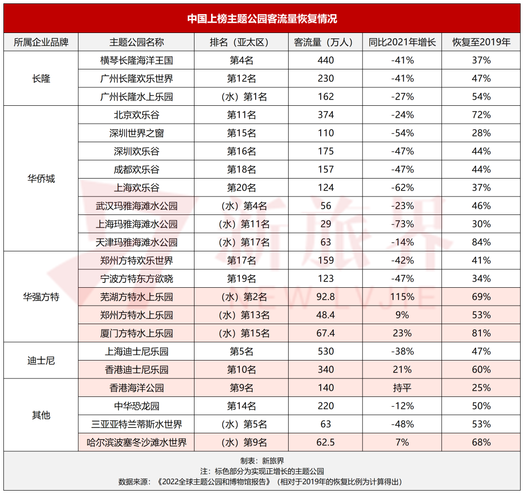 中國主題公園的困境與出路，一份報告揭秘行業發展新趨勢