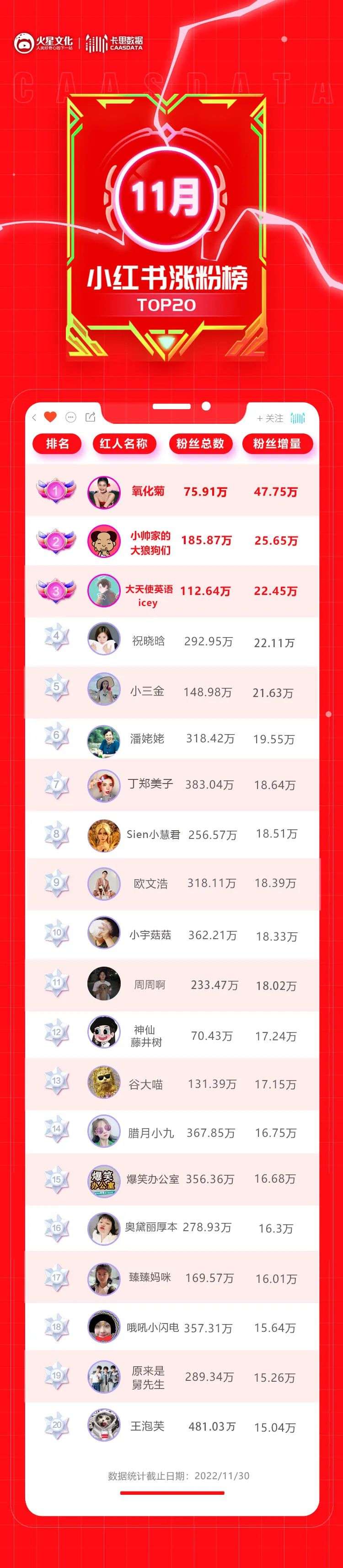 包攬雙月漲粉榜冠軍，清冷超模成小紅書新標桿