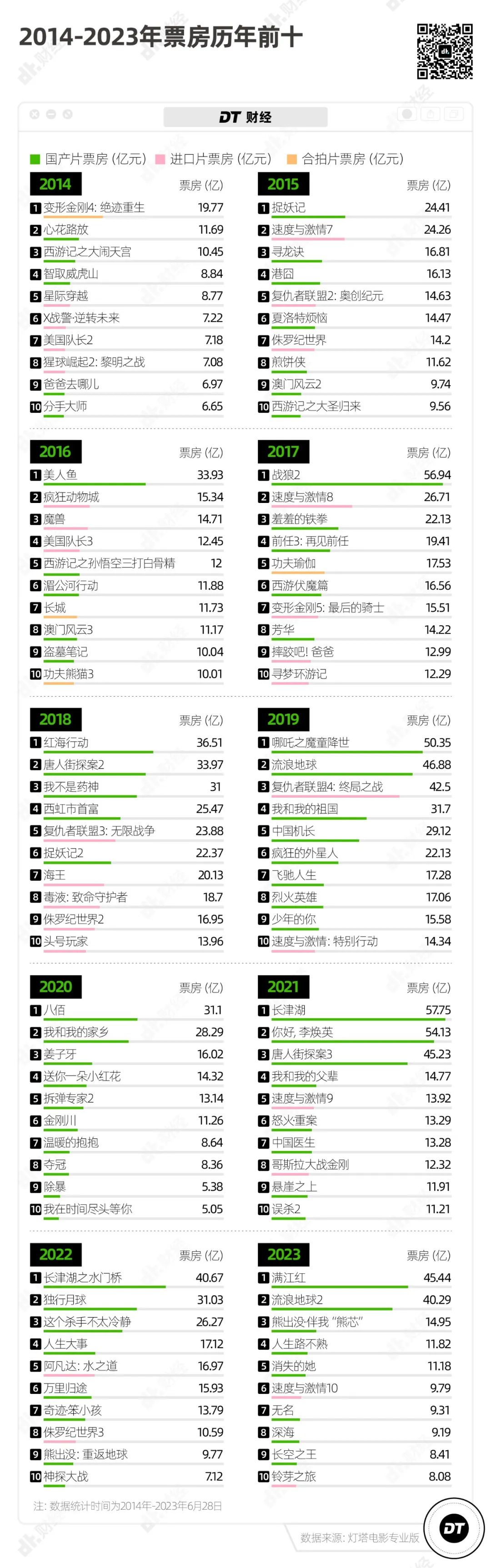 好萊塢大片，集體輸給陳思誠？