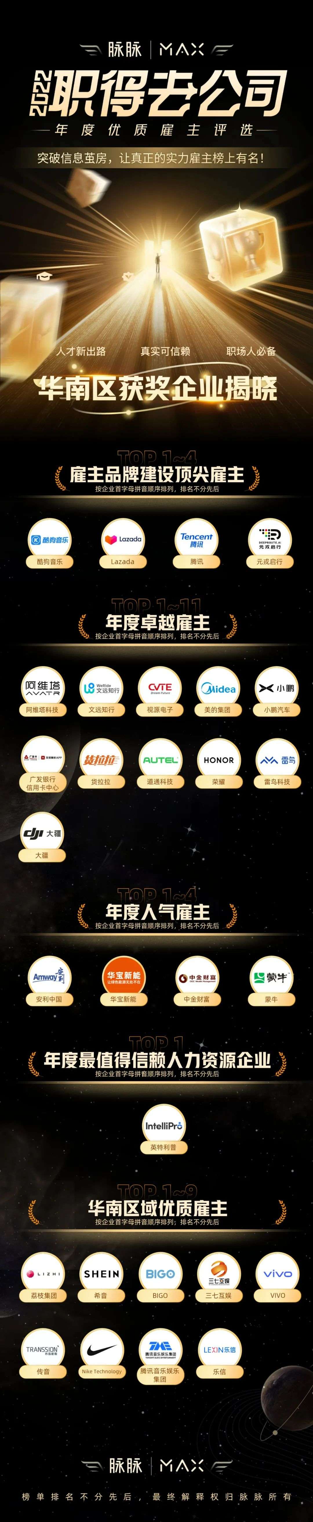 2022年年度雇主評選結果出爐，騰訊文遠知行等企業成為華南標桿雇主