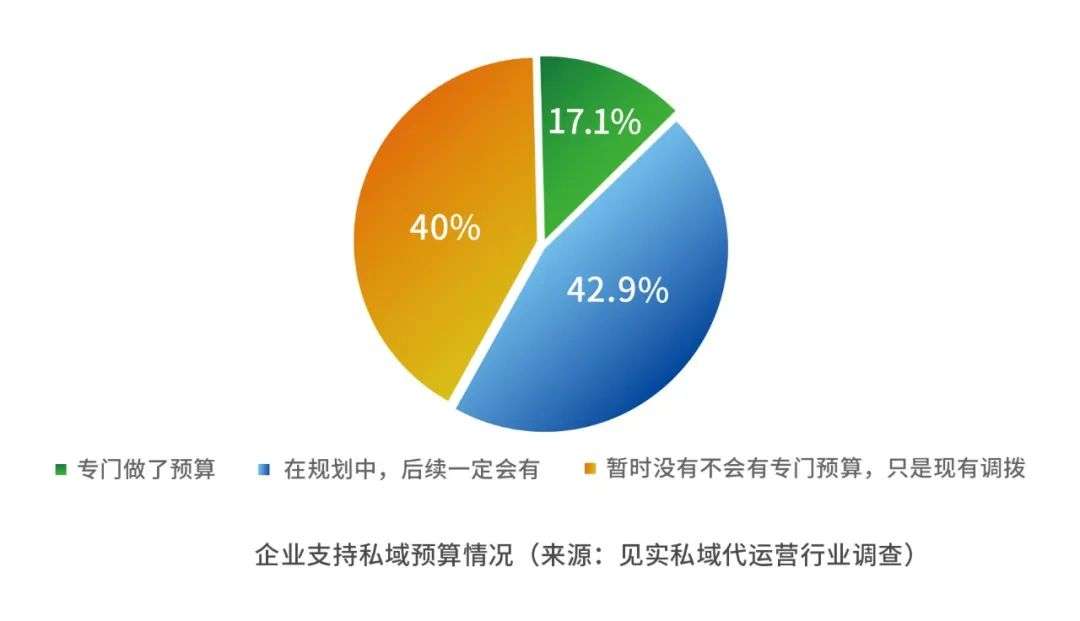 见实收集了77家公司私域代运营需求，得到这份结论