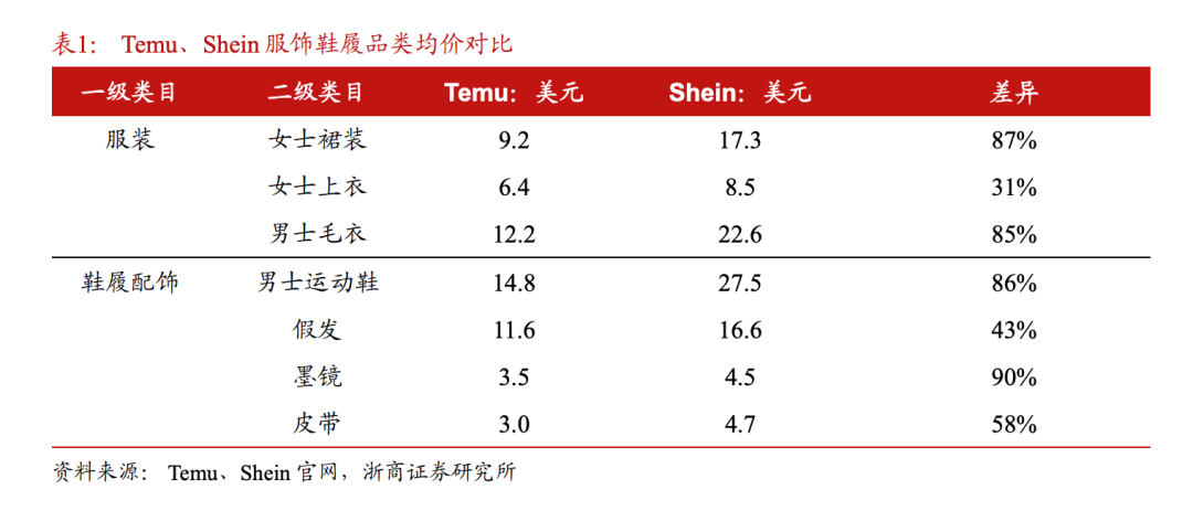 Shein蒸發的300多億美元去哪兒了？