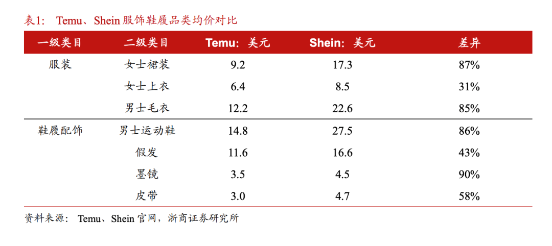 Shein蒸发的300多亿美元去哪儿了？