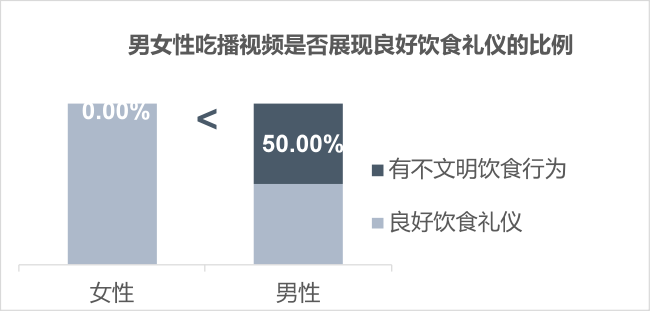 吃播视频中，性别差异会影响创作者的表现吗？