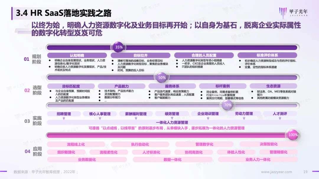 HR SaaS应用与实践研究报告：数字化工具与数字化服务并驾齐驱