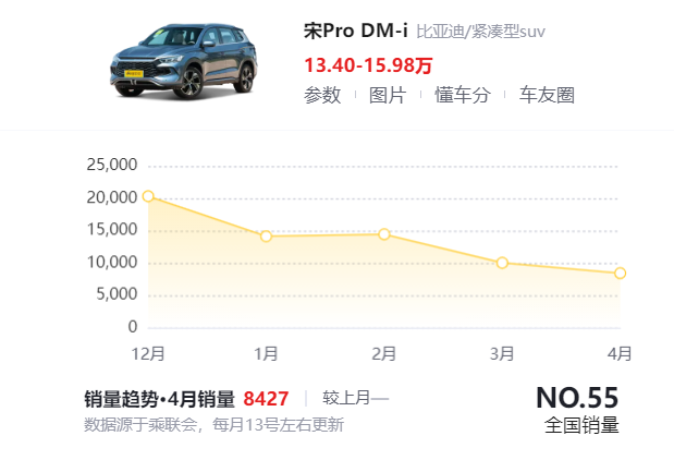 零跑賣得好，是因?yàn)橹挟a(chǎn)不行了？