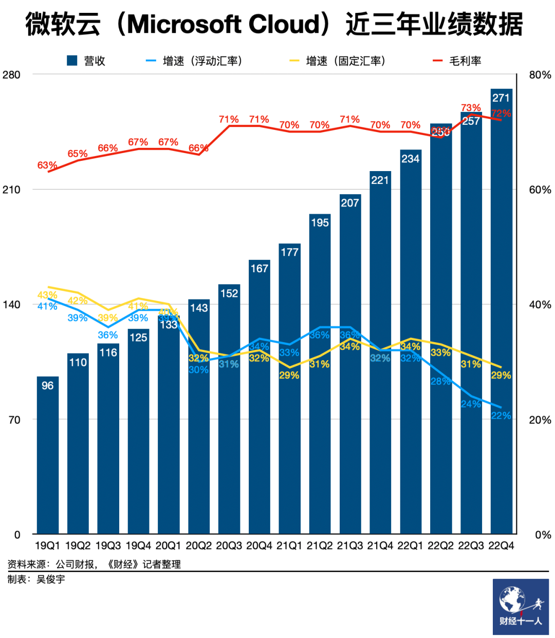 美國三大云廠正在拉大與中國同行的差距