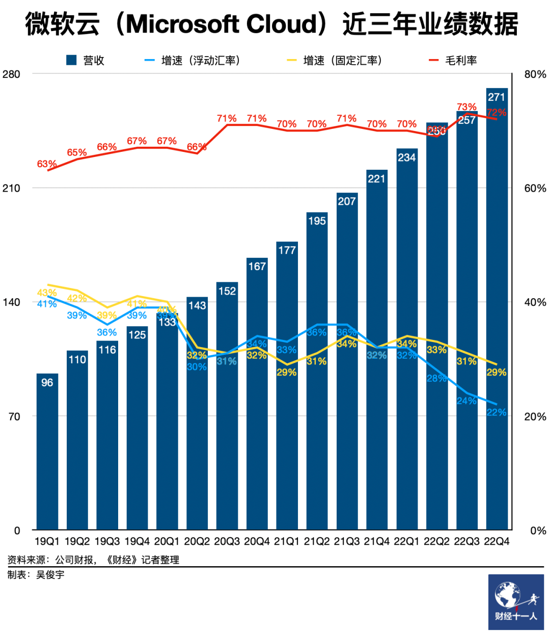 美国三大云厂正在拉大与中国同行的差距