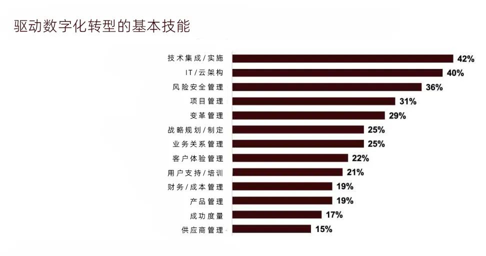 企業數字化轉型，要優先克服哪些挑戰？