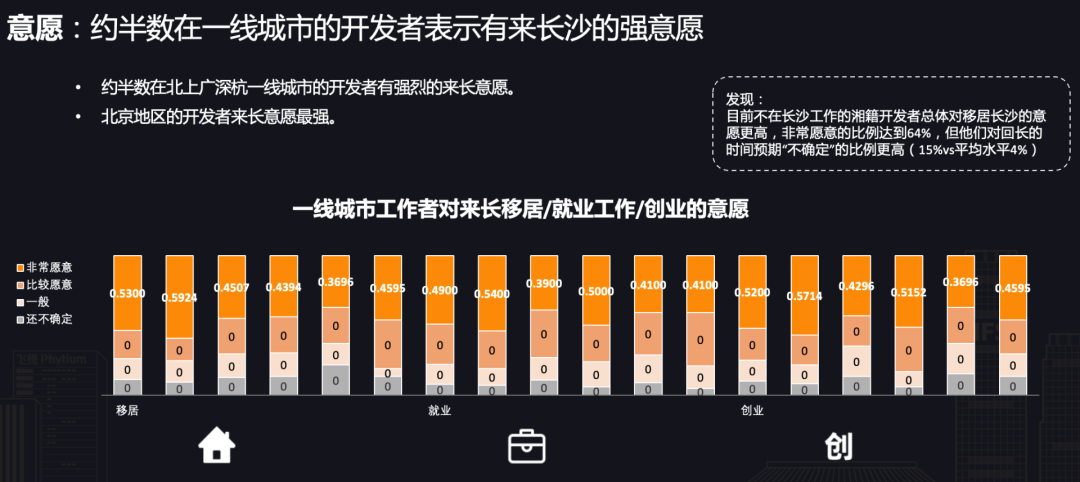 一線城市半數開發者向往長沙，CSDN 正式發布《開發者“湘遇”長沙》報告！