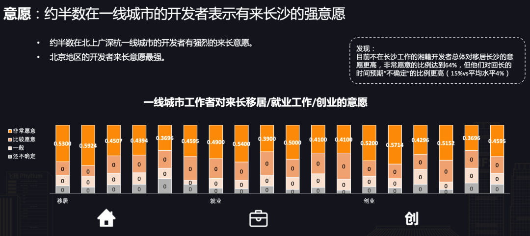 一线城市半数开发者向往长沙，CSDN 正式发布《开发者“湘遇”长沙》报告！