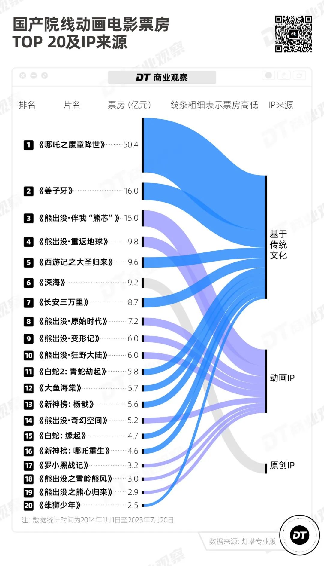 10亿票房背后，谁成就了《长安三万里》？