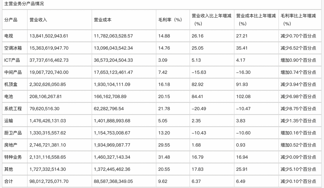 長(zhǎng)虹“賣房”回血，曾經(jīng)的“彩電大王”為何淪落至此
