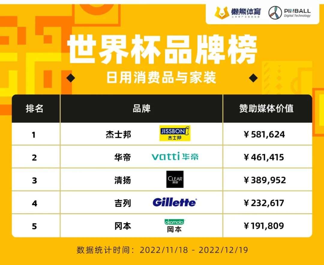 世界杯品牌營銷哪家強，好結果需硬核投入