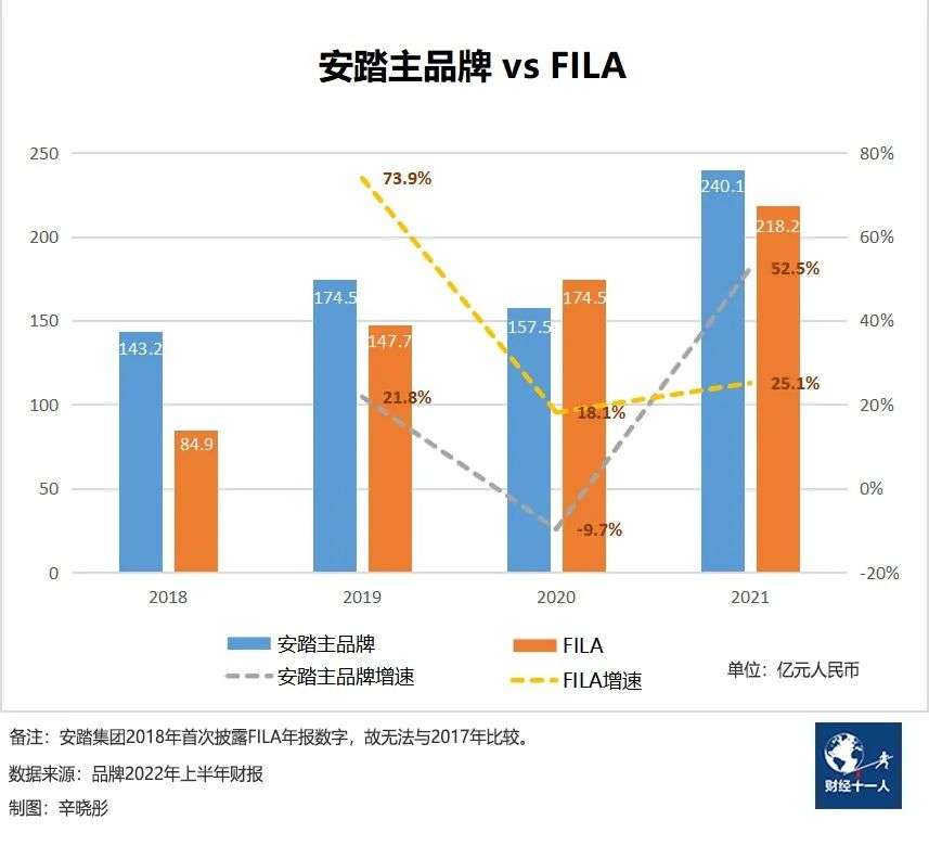 国产运动品牌半年报观察：FILA首现负增长、特步喜忧参半