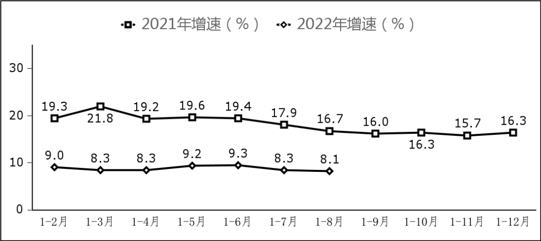 2022年1－8月份軟件業經濟運行情況