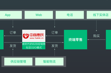 零售企業應該如何進行數字化轉型
