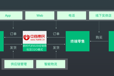 零售企业应该如何进行数字化转型