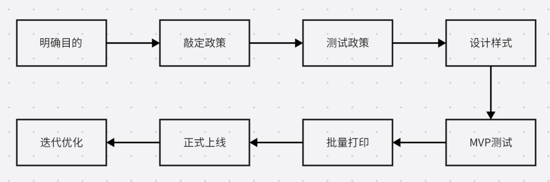 用好這個模型，我不再焦慮如何做私域增長
