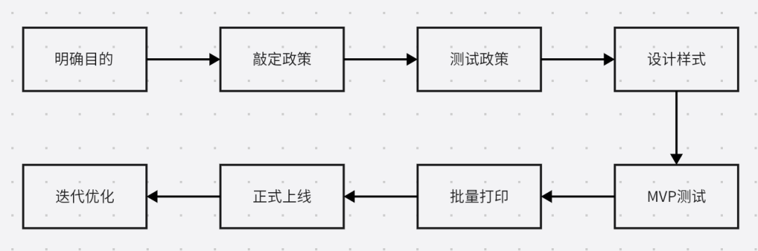 用好这个模型，我不再焦虑如何做私域增长