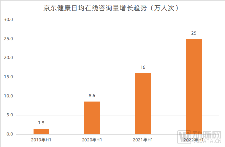 半年收入202億元，京東健康為何要做慢熱的“數智醫療”？
