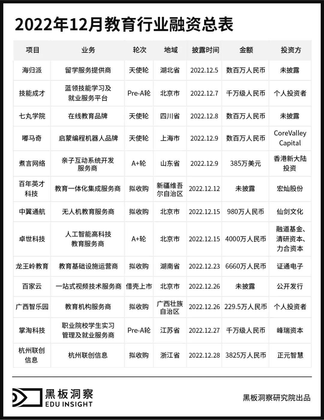 12月教育行业融资报告：12家企业共融资约2.09亿元，收购事件频发