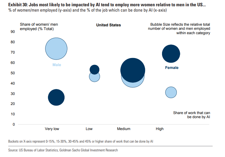 劳动市场研报：AI对女性岗位影响更大但潜力也更大？