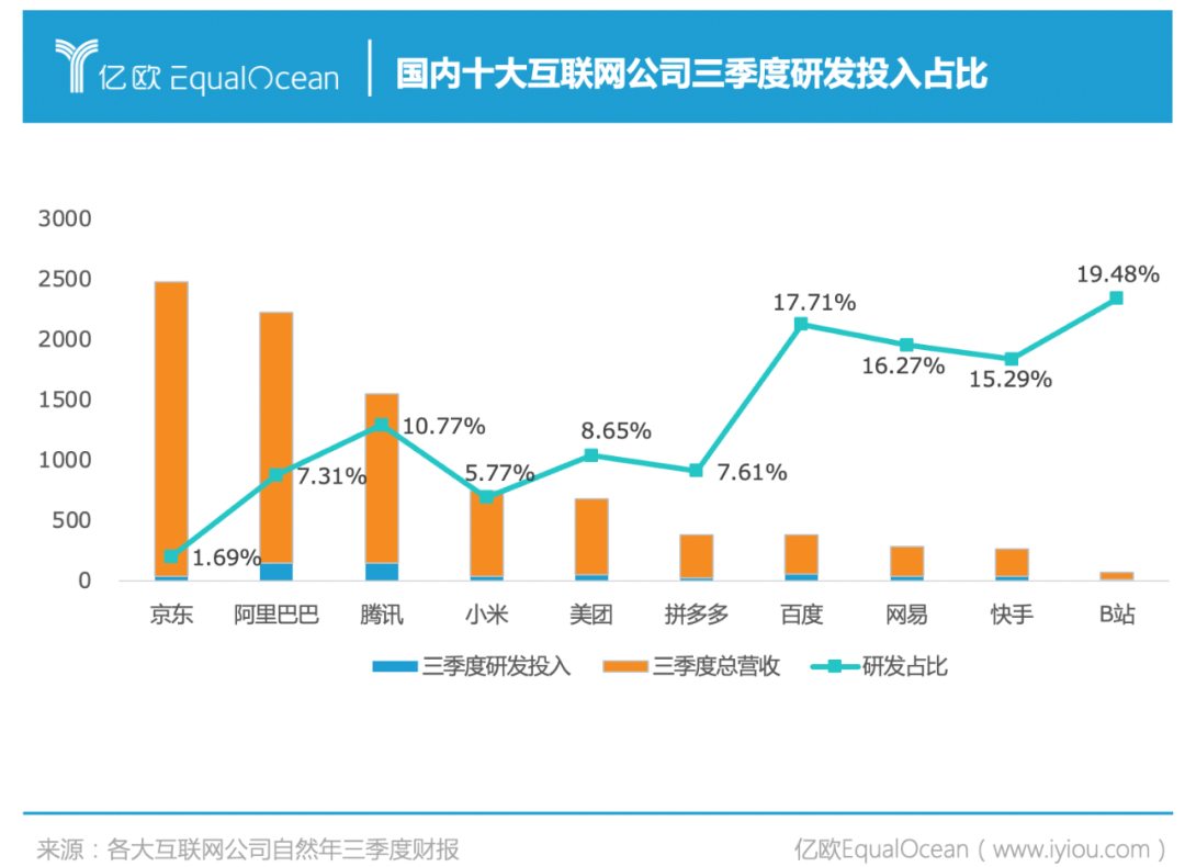 烧钱比裁员更快？阿里腾讯们每月花掉五十亿