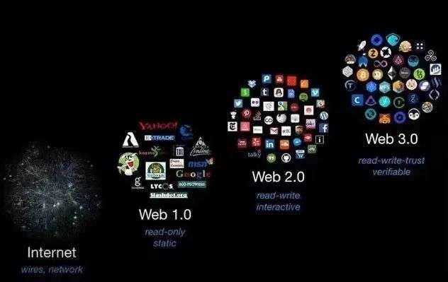 去中心化的Web3只是重蹈Web1、Web2覆轍