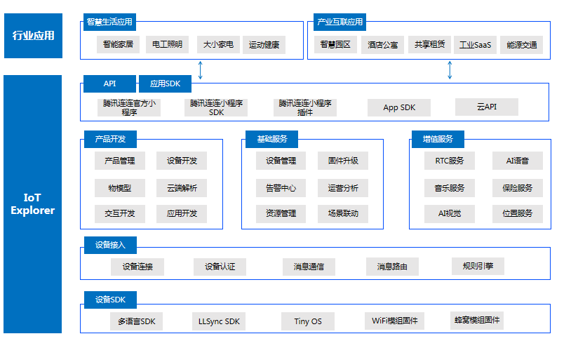 软件盘点 | 除了智能家居，AIOT还能做什么？