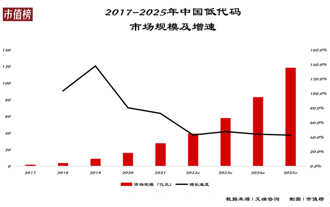 為什么說(shuō)對(duì)低代碼的爭(zhēng)論可以停止了