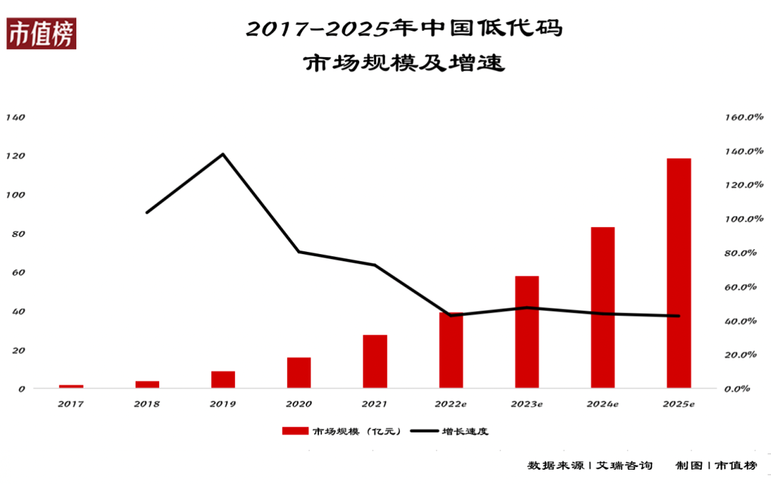 为什么说对低代码的争论可以停止了