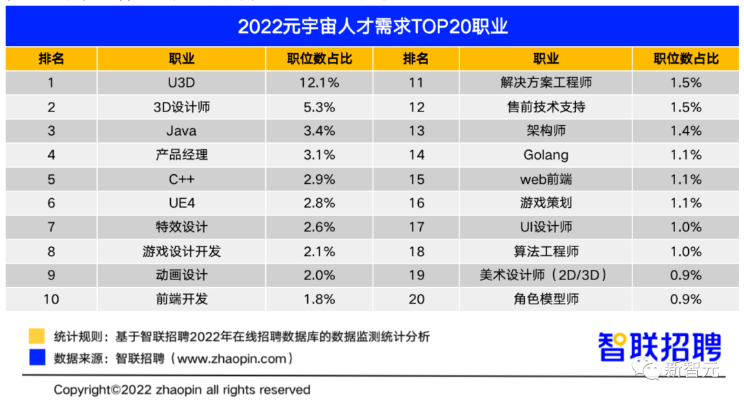 元宇宙這么能賺？平均月薪1.8萬，深度學習月薪3萬位居榜首