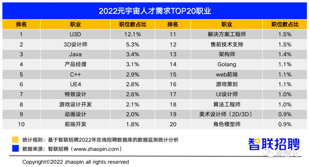 元宇宙这么能赚？平均月薪1.8万，深度学习月薪3万位居榜首