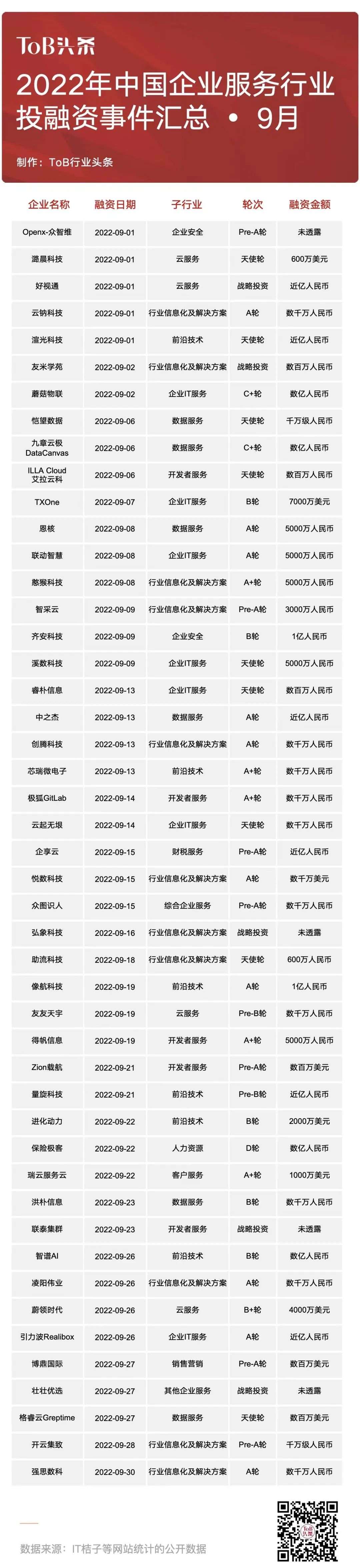 9月企服融資金額繼續下滑，國內外ToB巨頭戰略調整加速